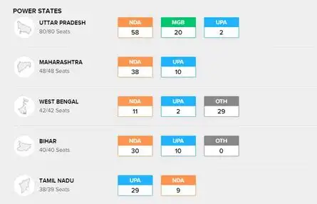 Lok Sabha Election Exit Poll Results Suggest Big Win For Nda A Exit Polls How Numbers In Power States Stack Up