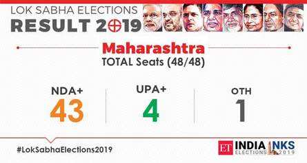 Maharashtra Election Results Updates: Fadnavis Calls On Uddhav At ...