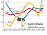 Quarterly review: India Inc likely to sustain its growth momentum