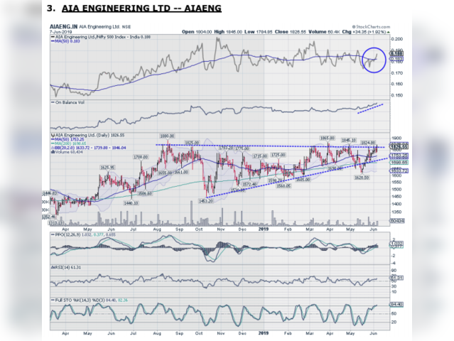AIA Engineering | Buy | Target price: Rs 1,960 | Stop loss: Rs 1,740