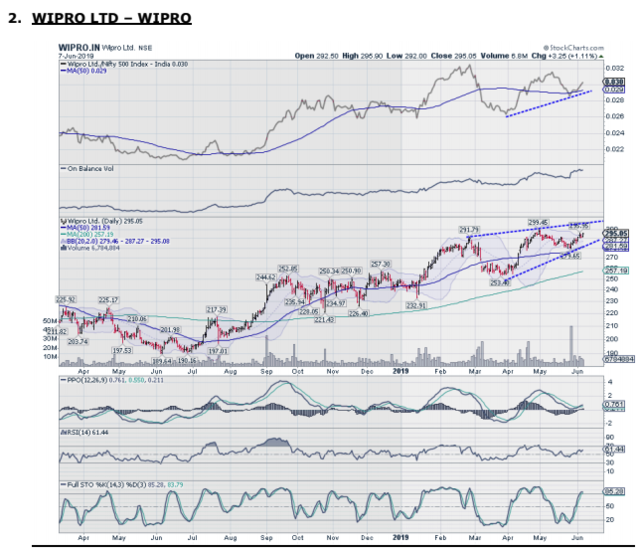 4 Stocks And A Hedging Option For Next Week Your Weekly - 