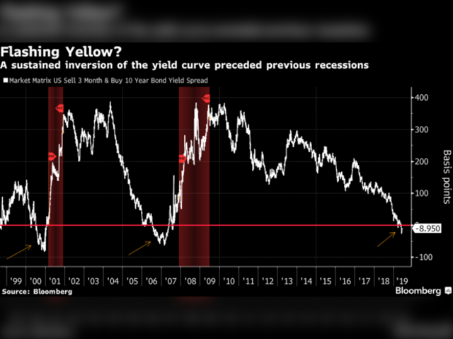 Yield Curve