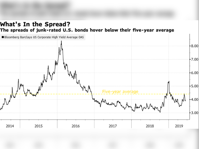 Widening Spreads