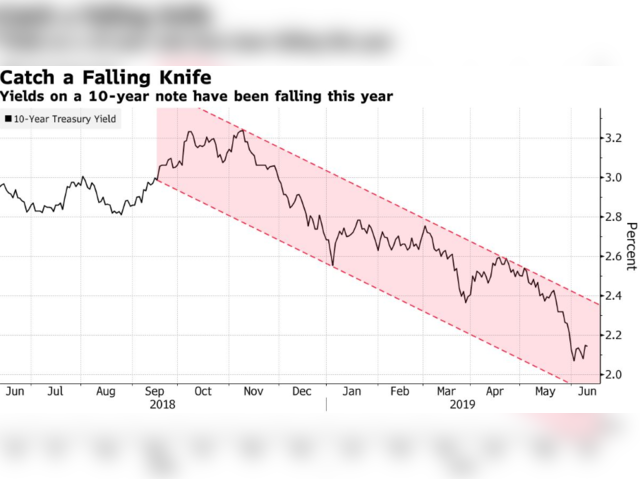 Rising Rates; Stalling Upward Earnings Revisions