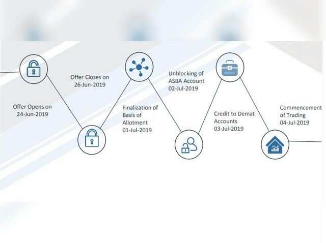 IPO process timeline