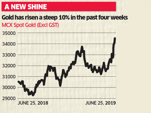 What's driving prices