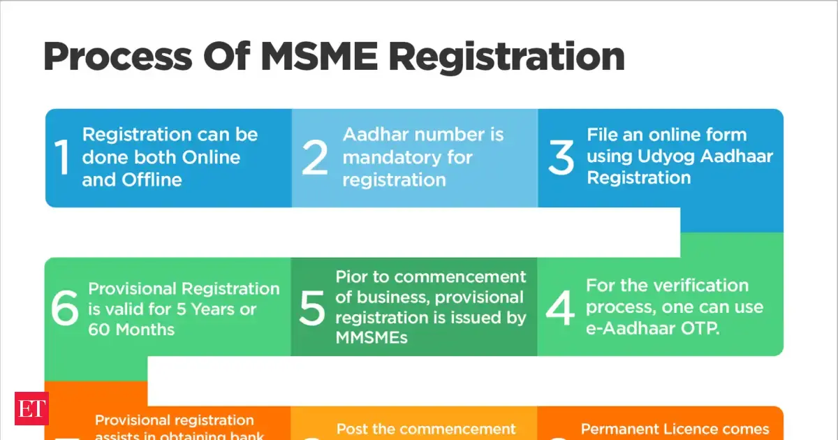 9 steps to register MSMEs and documents required - The Economic Times