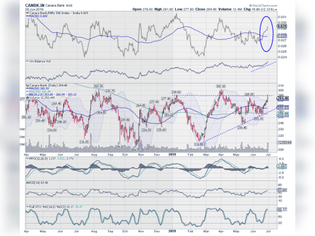 CANBK: above 284 with short term target of 310