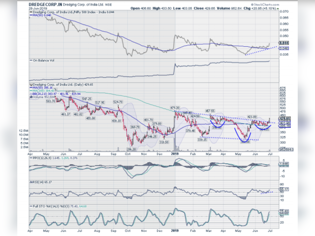 DREDGECORP: Above 429 with a short-term target of 475