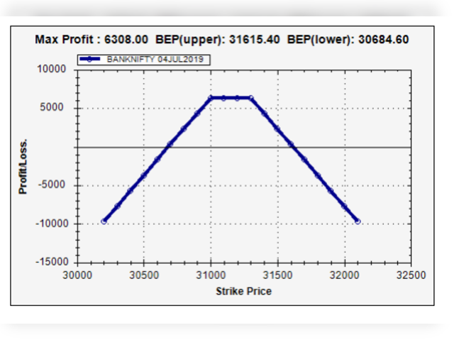 HEDGED OPTION CALL