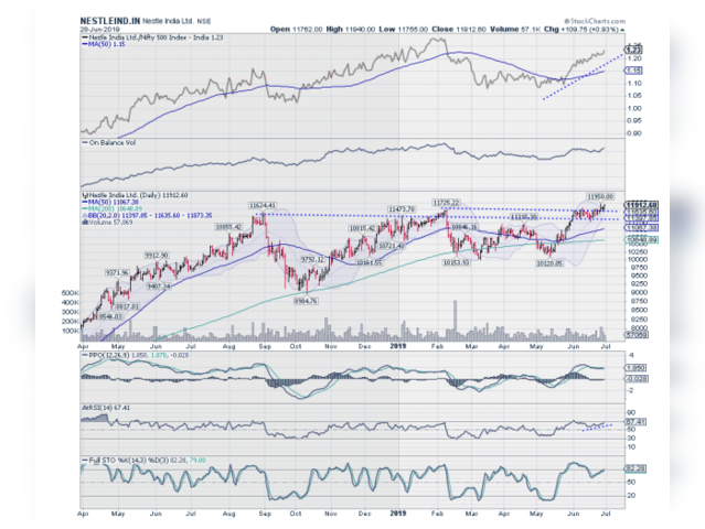 NESTLEIND: above 11910 with a short term target of 12990