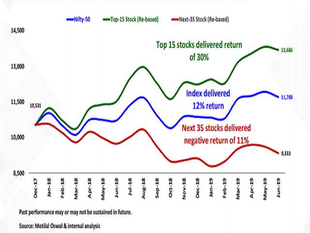 Broader market continues to underperform