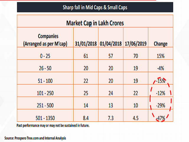 Sharp fall in mid caps and small caps