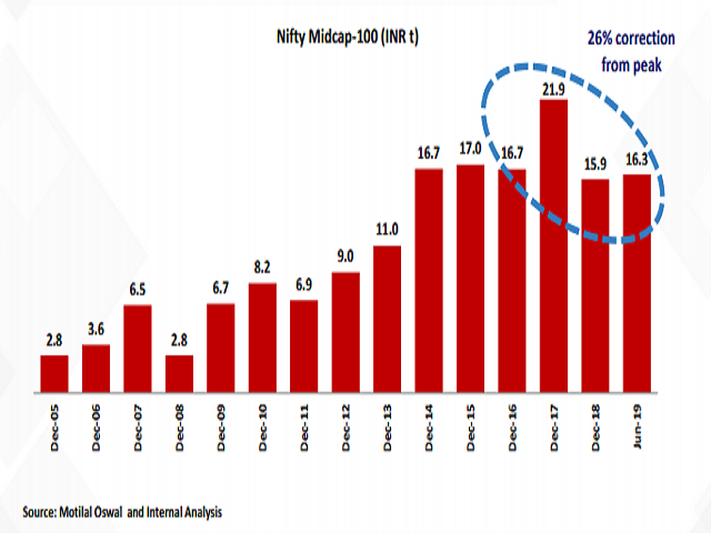 Mid cap stocks market cap at five-year low