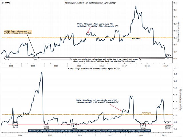 Mid and small cap valuations look much reasonable now