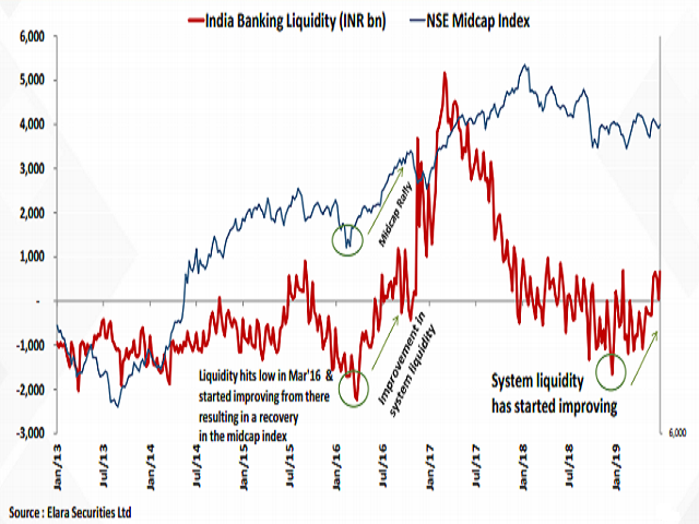 Improving liquidity and reducing interest rates have helped midcaps in the past