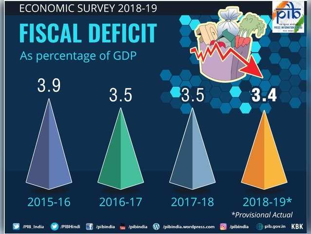 Fiscal Deficit