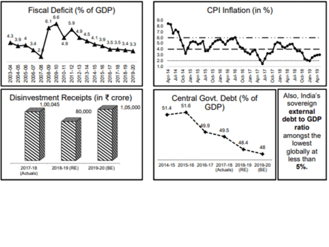 On the path of fiscal consolidation and inflation management