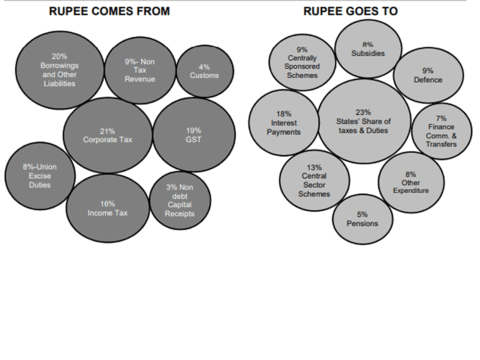 Budget at a glance: Budget allocations