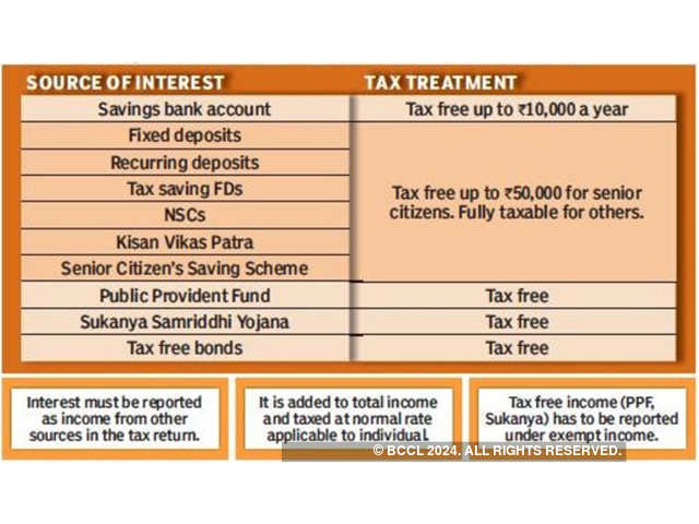 Taxability of interest from various sources