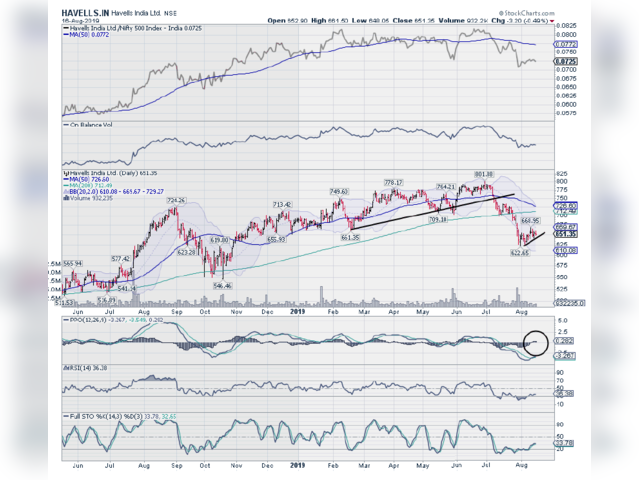 Havells | Buy above Rs 651 | Target Price: Rs 712