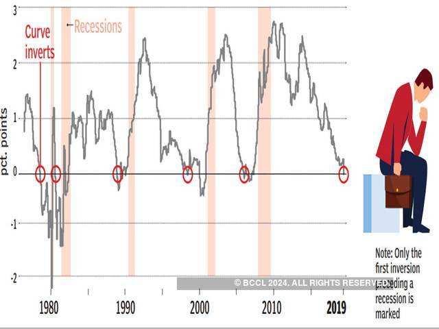 Predicted nine recessions