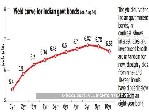 What Happened On August 14th How Bond Yields Might Tell Us If World Is Headed For Recession The Economic Times