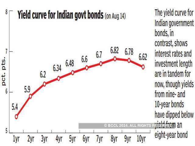 What Happened On August 14th How Bond Yields Might Tell Us If World Is Headed For Recession The Economic Times