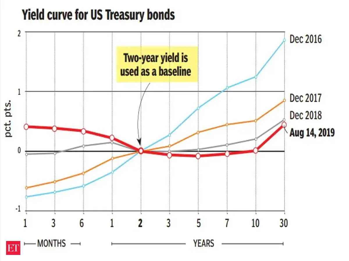 What happened on August 14th? - How bond yields might tell us if world ...