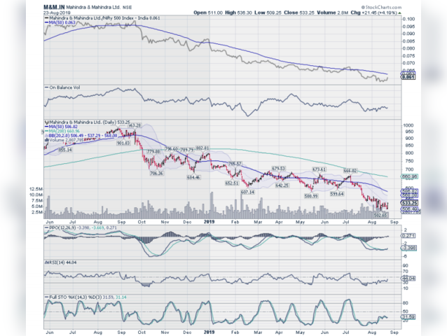 M&M | Buy above Rs 534 | Target Price: Rs 570