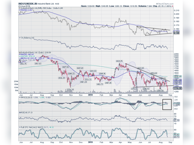 IndusInd Bank | Sell below Rs 1,315 | Target Price: Rs 1,260