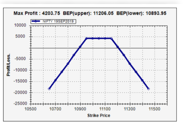 HEDGED OPTION CALL