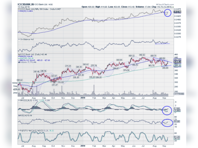 ICICIBANK | Buy above Rs 413 | Target Price: Rs 440