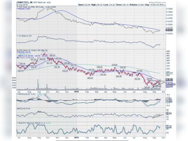 JSW Steel | Buy Above: Rs 238 | Target Price: Rs 260