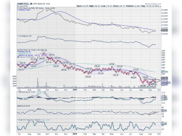  Tata Steel | Buy Above: Rs 368 |Target Price: Rs 410