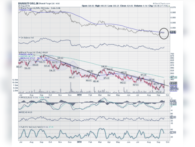  Bharat Forge | Buy Above: Rs 424 | Target Price: Rs 465