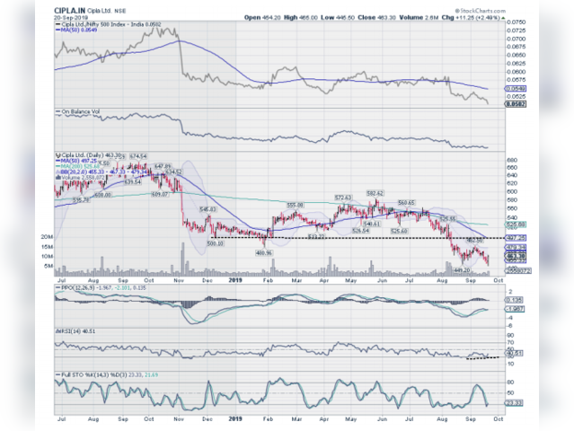 Cipla | Buy Above : Rs 463 | Target Price: Rs 498