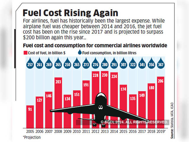 Fuel cost rising again