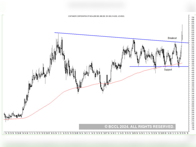 Concor | Target Price: Rs 680