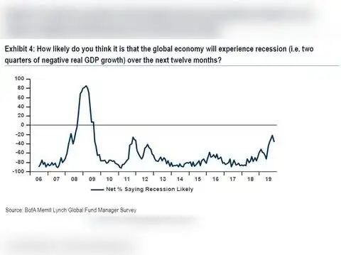 Global Economy to experience recession? 