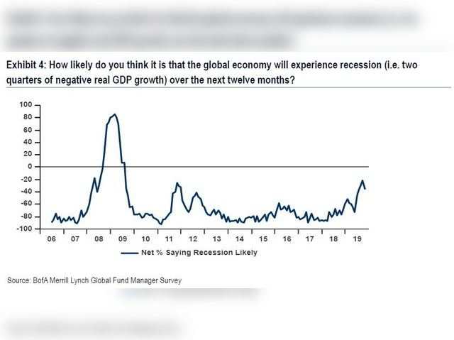 Global Economy to experience recession? 