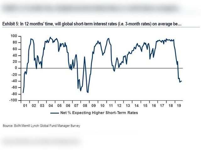 Global short-term interest rates 