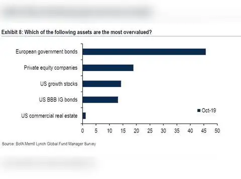 Assets overvalued? 