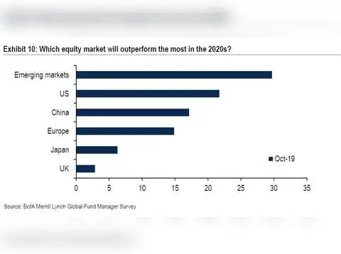 Market performance 