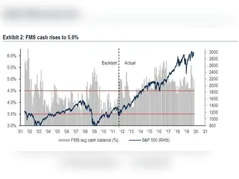 FMS cash rises to 5.0% 