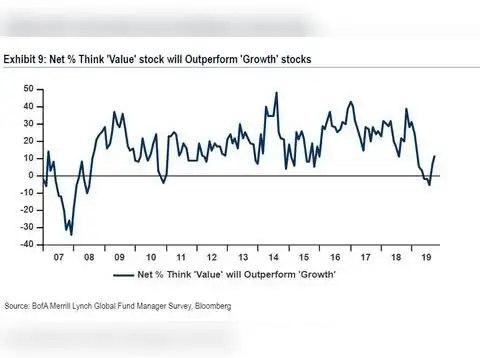 'Value stocks' vs 'Growth stocks'