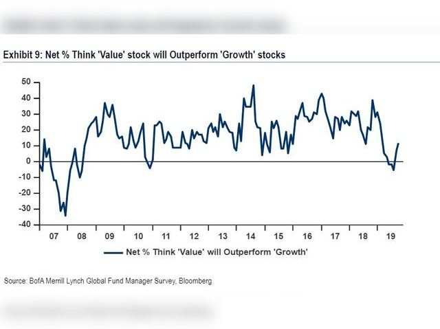 'Value stocks' vs 'Growth stocks'