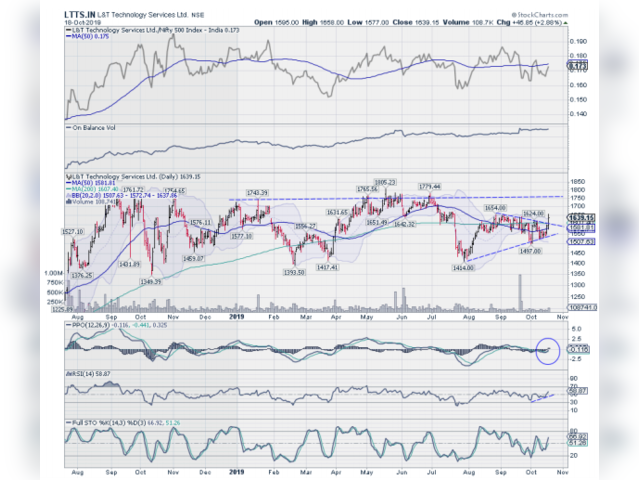 LTTS| Buy Above: Rs 1,639 | Target Price: Rs 1,770