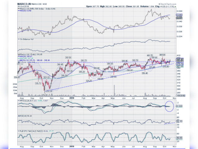 MARICO| Buy Above: Rs 390 | Target Price: Rs 405