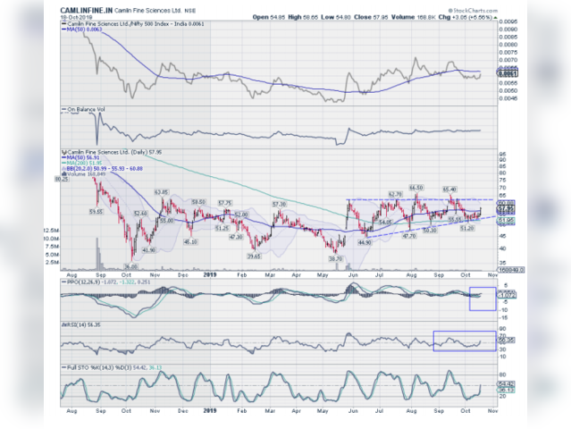 CAMLINFIN| Buy Above: Rs 58 | Target Price: Rs 66